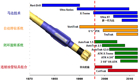 Drilling Technology