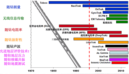 Formation Evaluation Technology